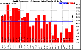 Solar PV/Inverter Performance Weekly Solar Energy Production Value