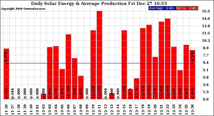 Solar PV/Inverter Performance Daily Solar Energy Production