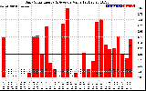 Solar PV/Inverter Performance Daily Solar Energy Production Value