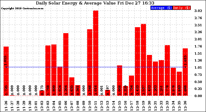 Solar PV/Inverter Performance Daily Solar Energy Production Value