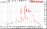 Solar PV/Inverter Performance Daily Energy Production Per Minute