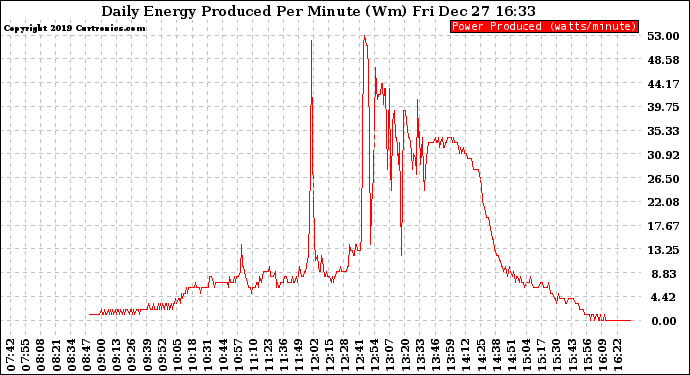 Solar PV/Inverter Performance Daily Energy Production Per Minute