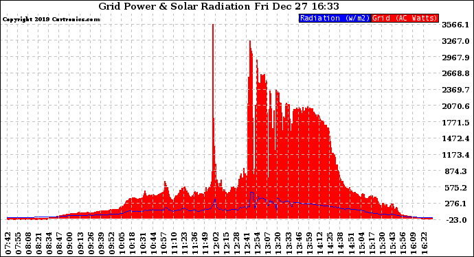 Solar PV/Inverter Performance Grid Power & Solar Radiation
