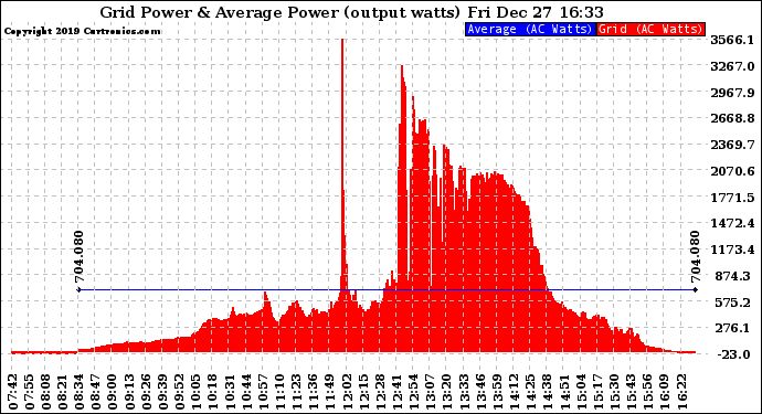 Solar PV/Inverter Performance Inverter Power Output