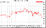 Solar PV/Inverter Performance Grid Voltage