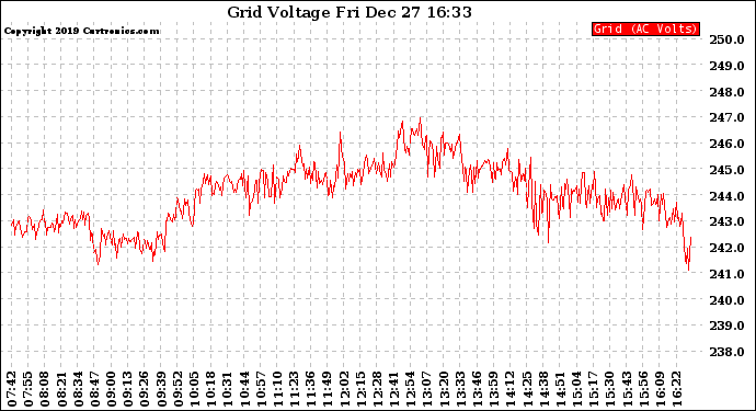 Solar PV/Inverter Performance Grid Voltage