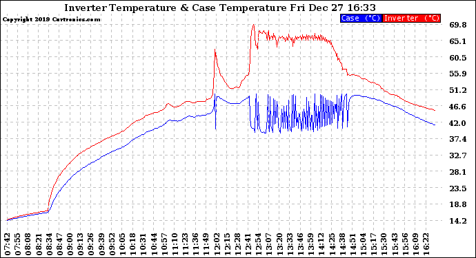 Solar PV/Inverter Performance Inverter Operating Temperature