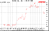 Solar PV/Inverter Performance Outdoor Temperature