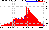 Solar PV/Inverter Performance Solar Radiation & Effective Solar Radiation per Minute