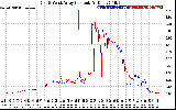 Solar PV/Inverter Performance Photovoltaic Panel Current Output