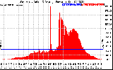 Solar PV/Inverter Performance West Array Actual & Average Power Output