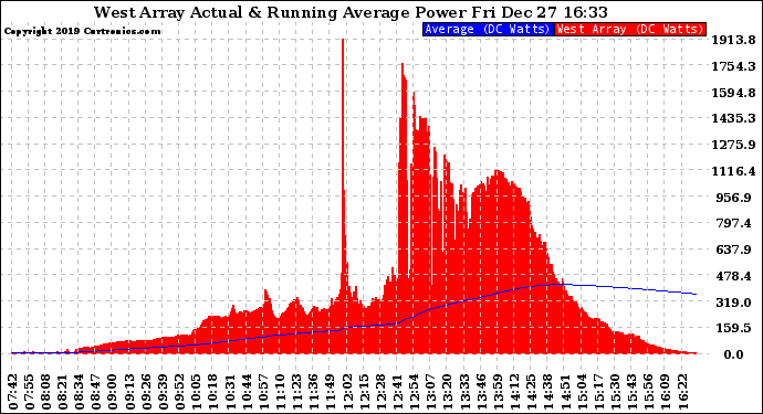Solar PV/Inverter Performance West Array Actual & Running Average Power Output