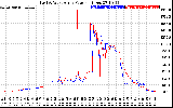 Solar PV/Inverter Performance Photovoltaic Panel Power Output