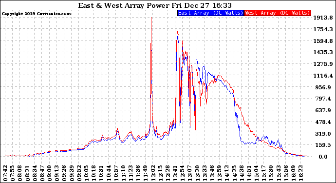 Solar PV/Inverter Performance Photovoltaic Panel Power Output