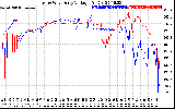 Solar PV/Inverter Performance Photovoltaic Panel Voltage Output