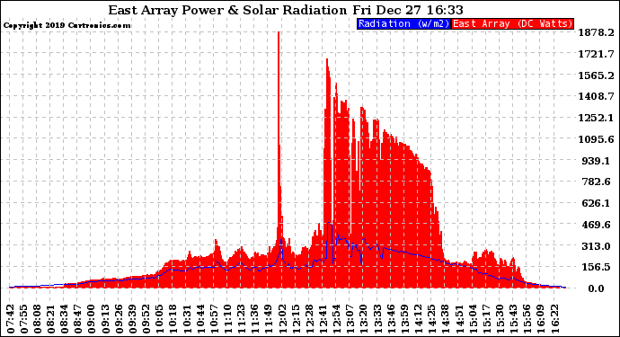 Solar PV/Inverter Performance East Array Power Output & Solar Radiation