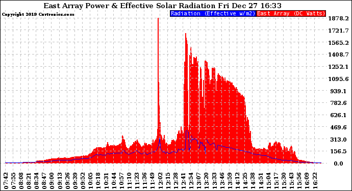 Solar PV/Inverter Performance East Array Power Output & Effective Solar Radiation