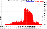 Solar PV/Inverter Performance East Array Actual & Average Power Output