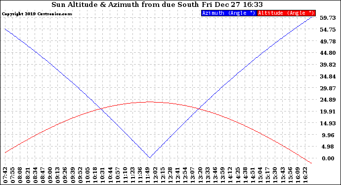 Solar PV/Inverter Performance Sun Altitude Angle & Azimuth Angle