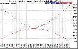 Solar PV/Inverter Performance Sun Altitude Angle & Sun Incidence Angle on PV Panels