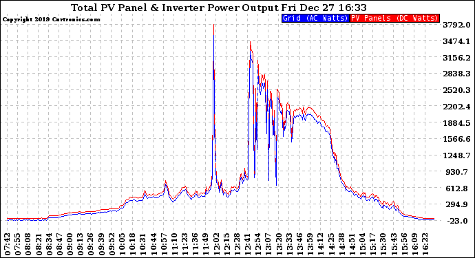 Solar PV/Inverter Performance PV Panel Power Output & Inverter Power Output