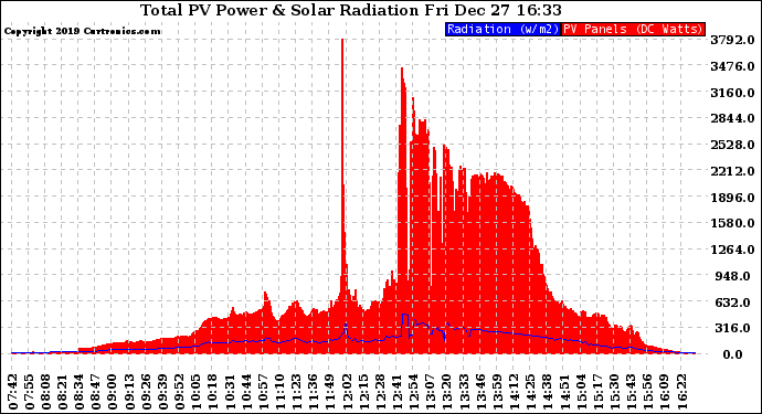 Solar PV/Inverter Performance Total PV Panel Power Output & Solar Radiation