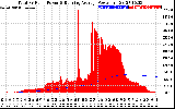 Solar PV/Inverter Performance Total PV Panel & Running Average Power Output