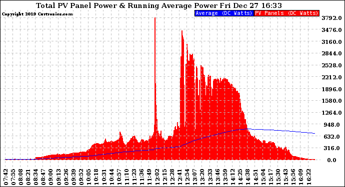 Solar PV/Inverter Performance Total PV Panel & Running Average Power Output
