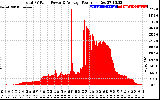 Solar PV/Inverter Performance Total PV Panel Power Output