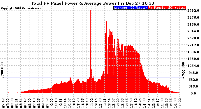 Solar PV/Inverter Performance Total PV Panel Power Output