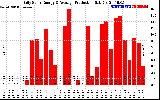 Solar PV/Inverter Performance Daily Solar Energy Production