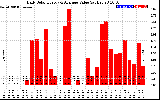 Solar PV/Inverter Performance Daily Solar Energy Production Value