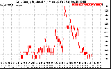 Solar PV/Inverter Performance Daily Energy Production Per Minute