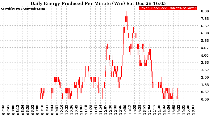 Solar PV/Inverter Performance Daily Energy Production Per Minute