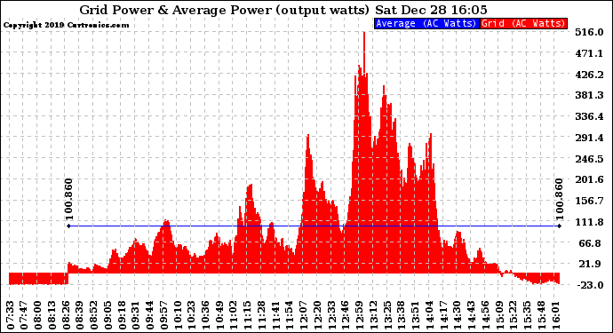 Solar PV/Inverter Performance Inverter Power Output