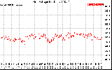 Solar PV/Inverter Performance Grid Voltage