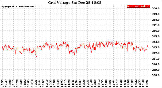 Solar PV/Inverter Performance Grid Voltage