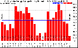 Solar PV/Inverter Performance Monthly Solar Energy Production Average Per Day (KWh)