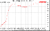 Solar PV/Inverter Performance Outdoor Temperature