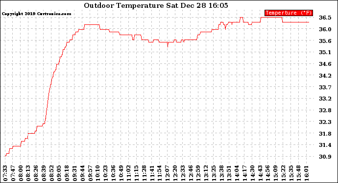 Solar PV/Inverter Performance Outdoor Temperature