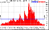 Solar PV/Inverter Performance Solar Radiation & Day Average per Minute