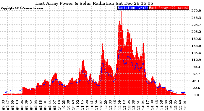 Solar PV/Inverter Performance East Array Power Output & Solar Radiation