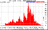 Solar PV/Inverter Performance East Array Actual & Average Power Output