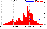 Solar PV/Inverter Performance East Array Actual & Running Average Power Output