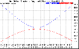 Solar PV/Inverter Performance Sun Altitude Angle & Sun Incidence Angle on PV Panels