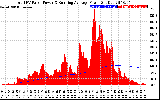 Solar PV/Inverter Performance Total PV Panel & Running Average Power Output