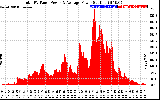 Solar PV/Inverter Performance Total PV Panel Power Output