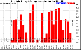 Solar PV/Inverter Performance Daily Solar Energy Production