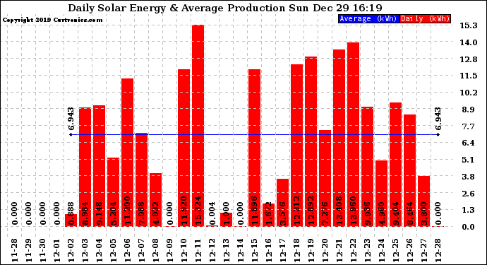 Solar PV/Inverter Performance Daily Solar Energy Production