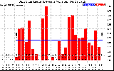 Solar PV/Inverter Performance Daily Solar Energy Production Value